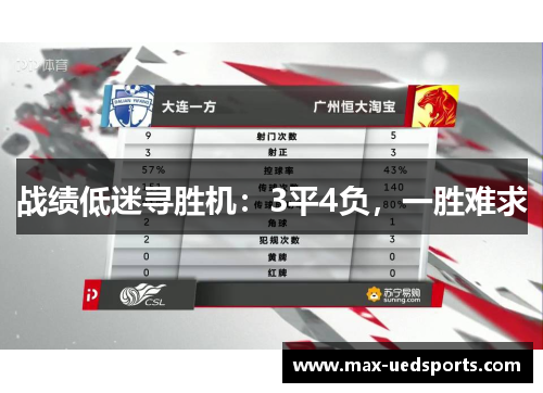 战绩低迷寻胜机：3平4负，一胜难求